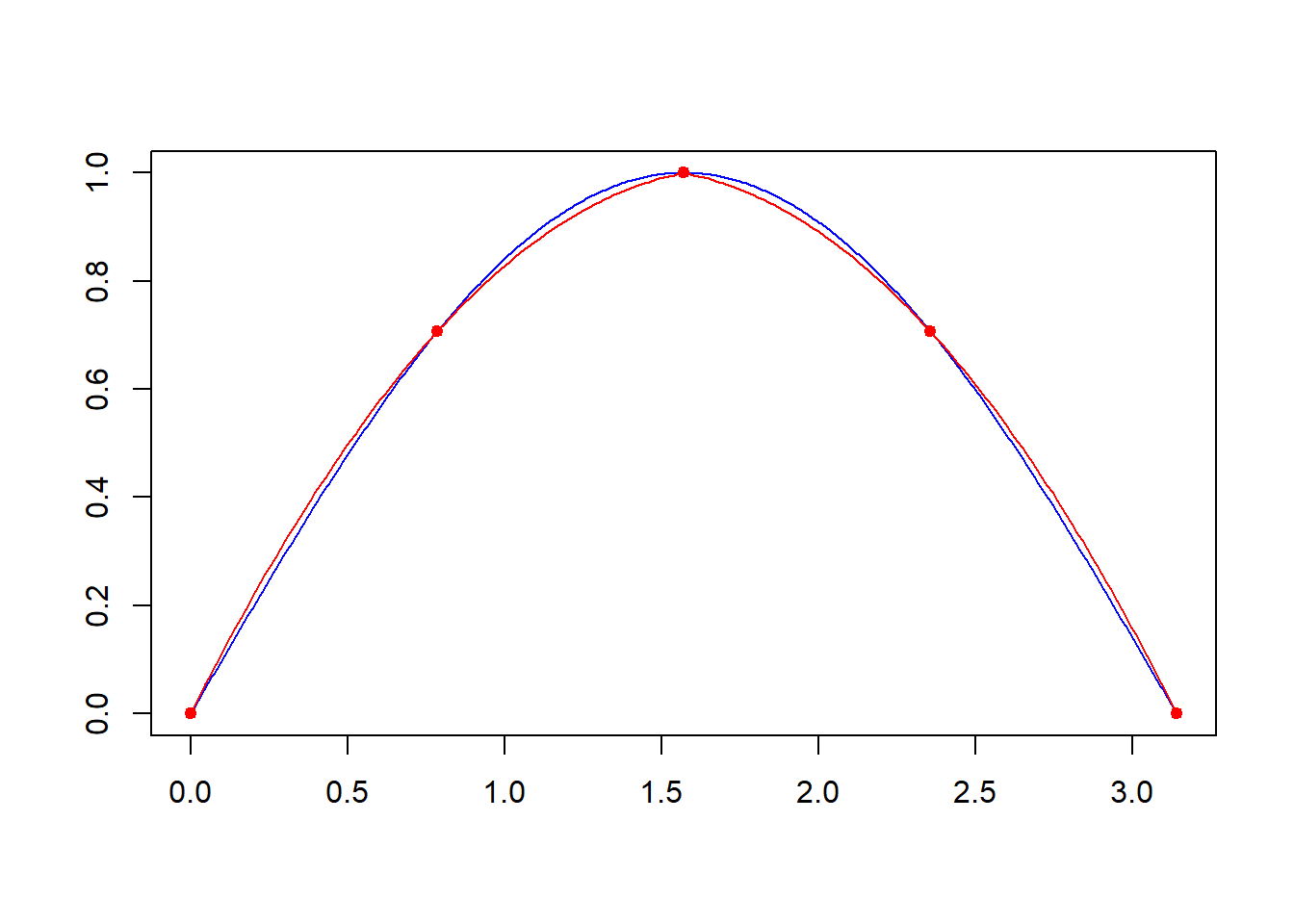 Topic 19 Numerical Integration I | MAT325 E-Pack: Numerical Analysis