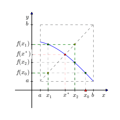 Topic 7 Fixed Point Method | MAT325 E-Pack: Numerical Analysis