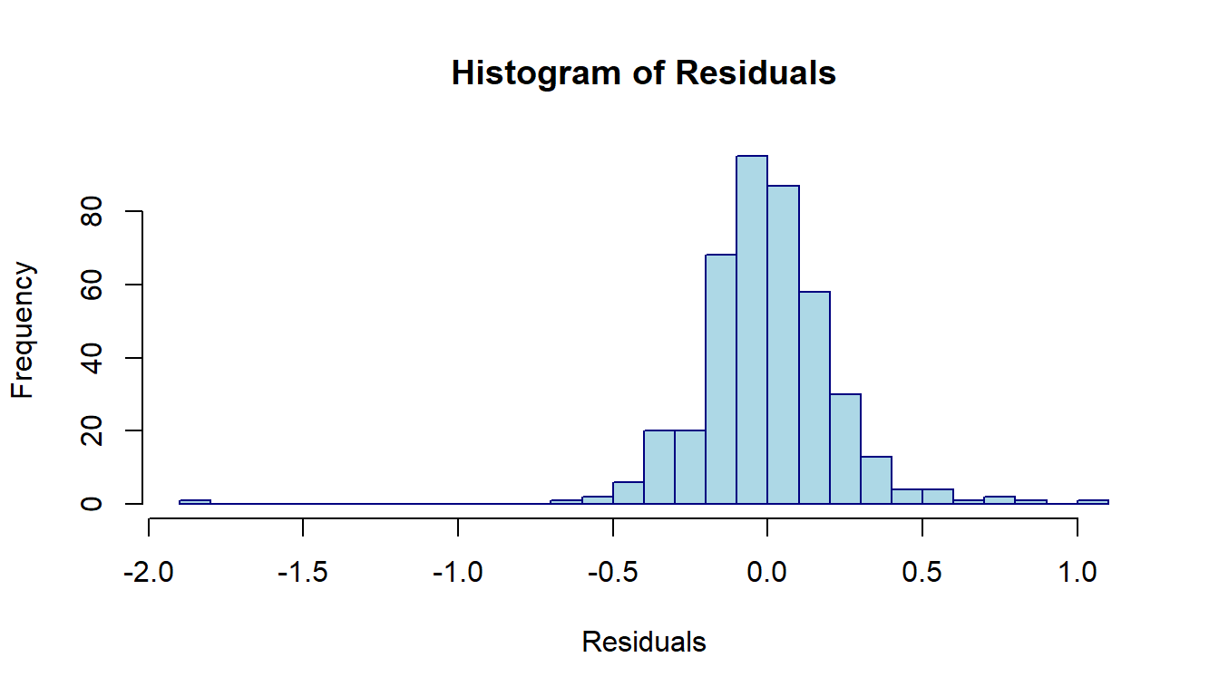 Distribution of residuals of the linear regression model