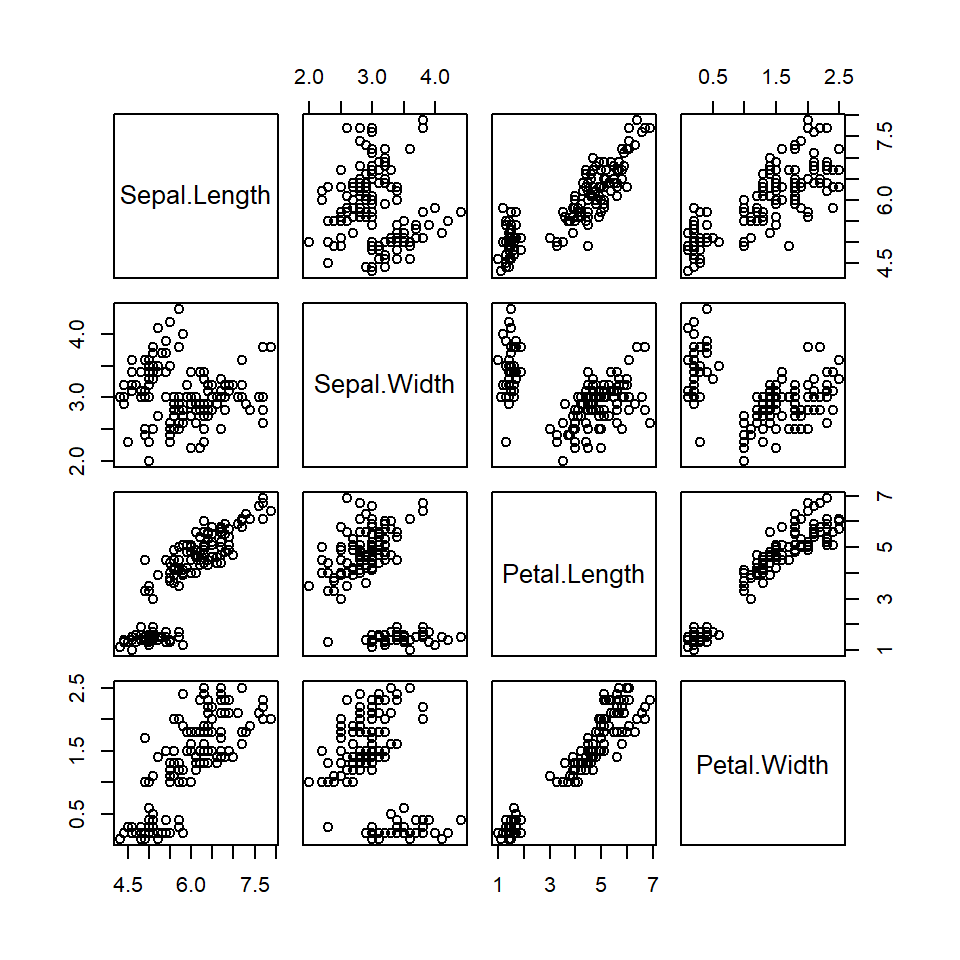 Pair-wise scatter plot of iris data