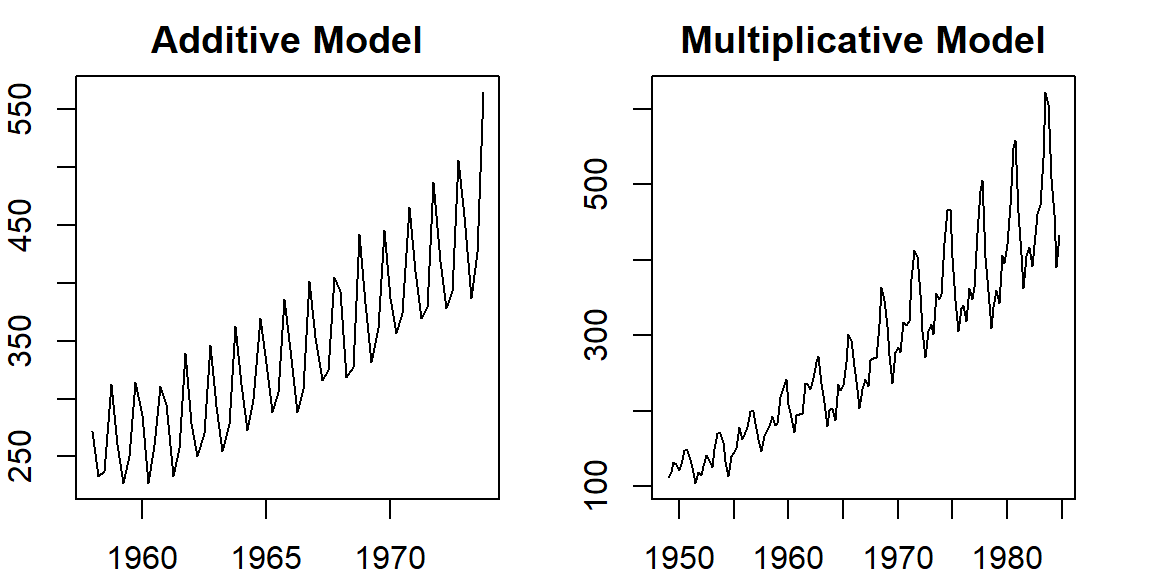 time series plots of additive and multiplicative series