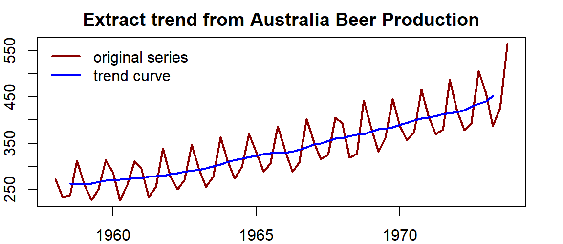 Serires plot with trend curve