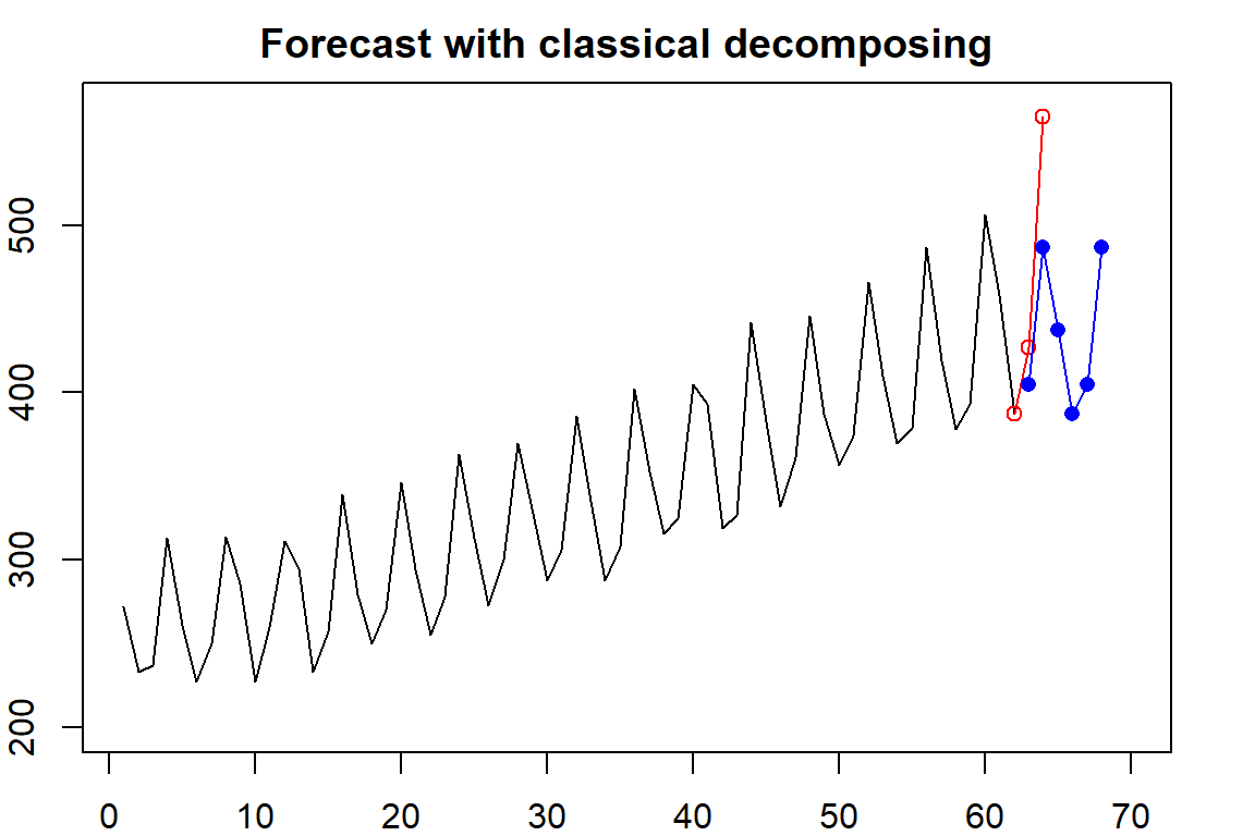 forecasting with classical decomposing