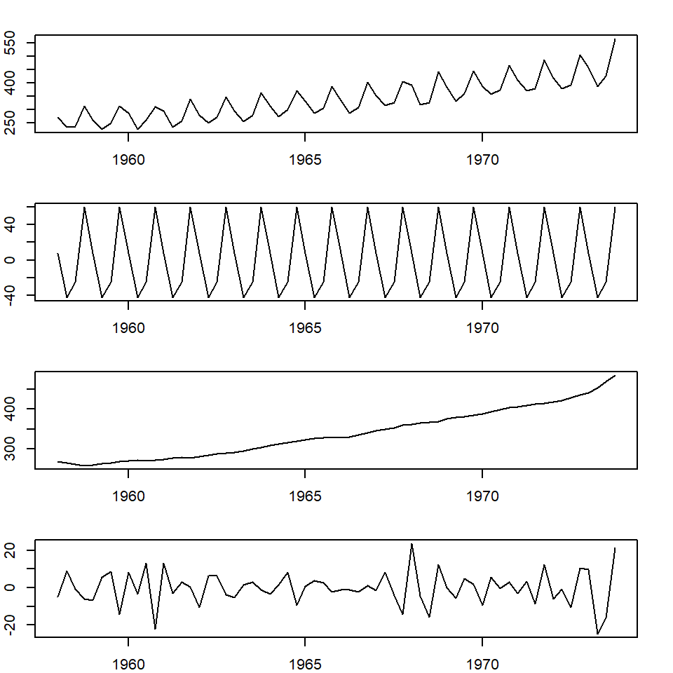 Decomposing with STL approach