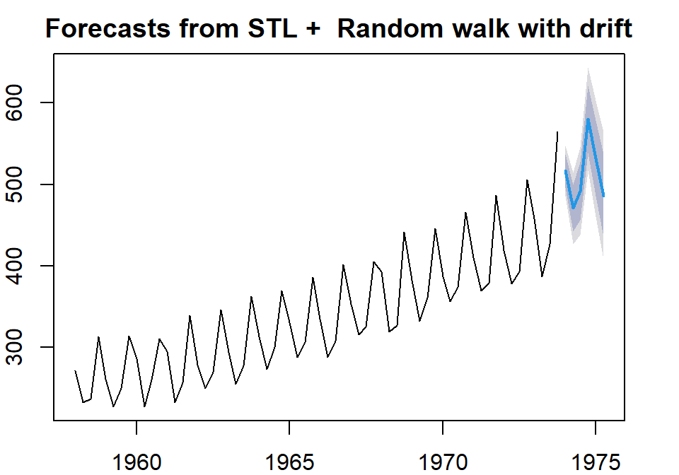 Forecas with STL decomposing