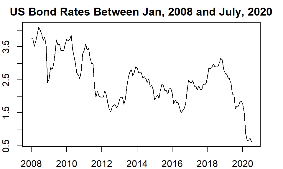 US bond monthly rates