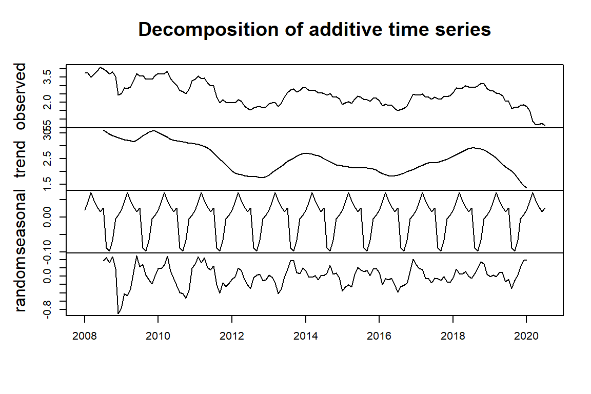 Classical decomposition of additive time series