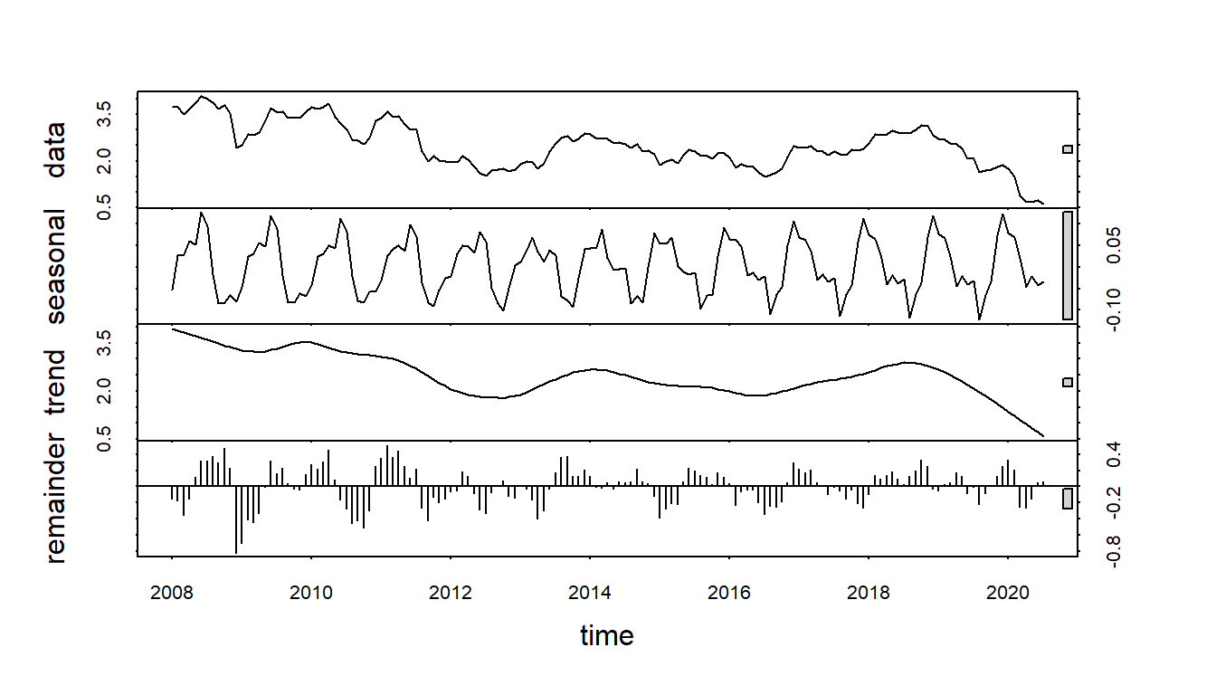 STL decomposition of additive time series