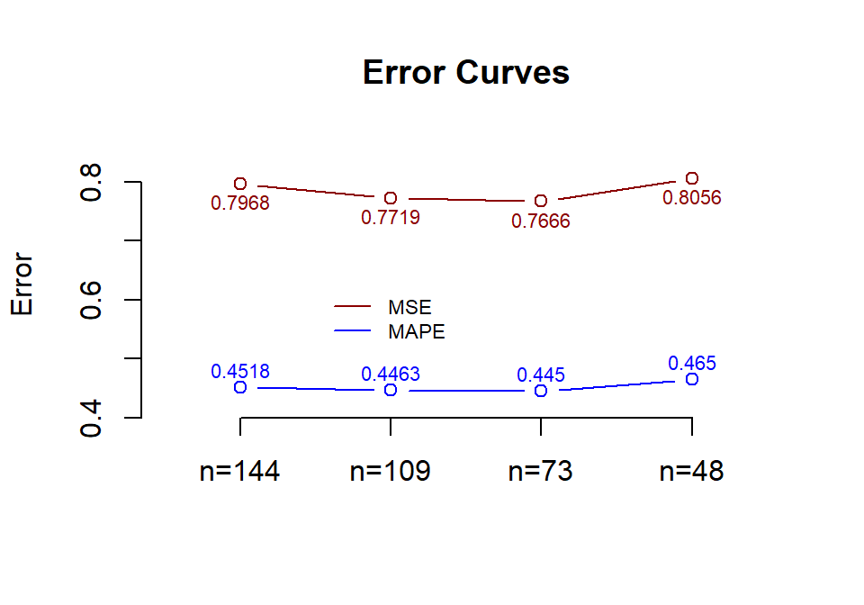 Comparing forecast errors