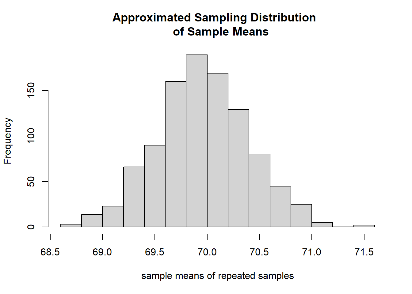 Approximated sampling distribution of sample mean used the repeated samples.