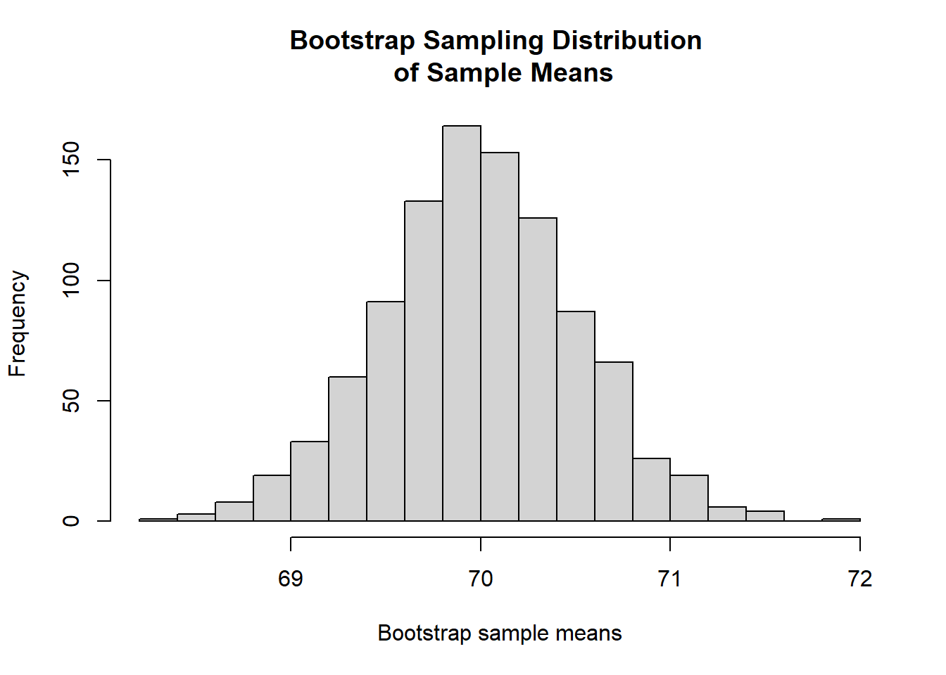 Bootstrap sampling distribution of sample means