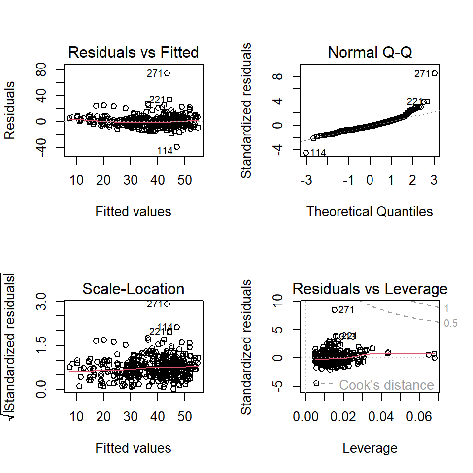 Residual plots of the full model