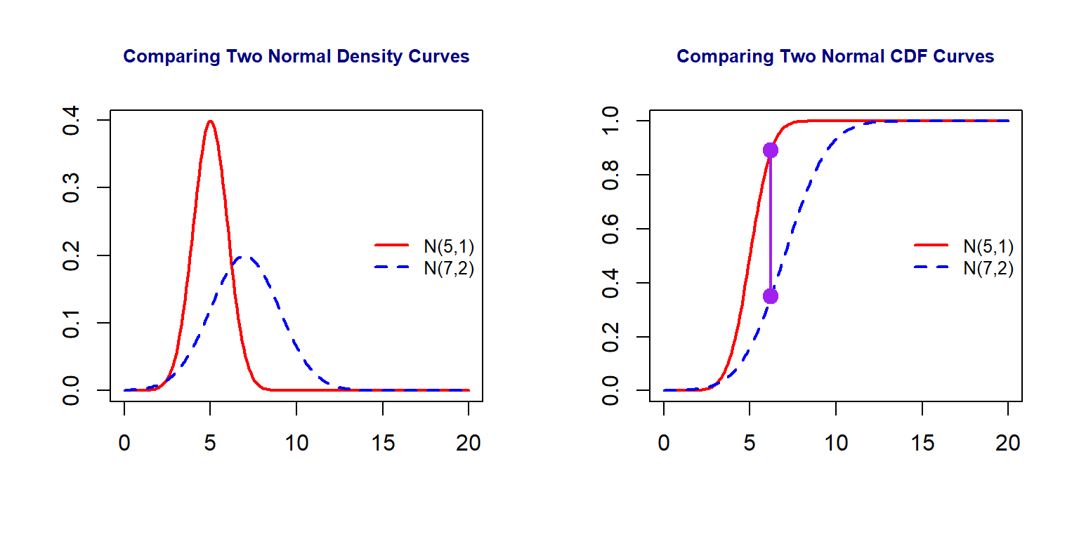 Comparison between two normal distributions