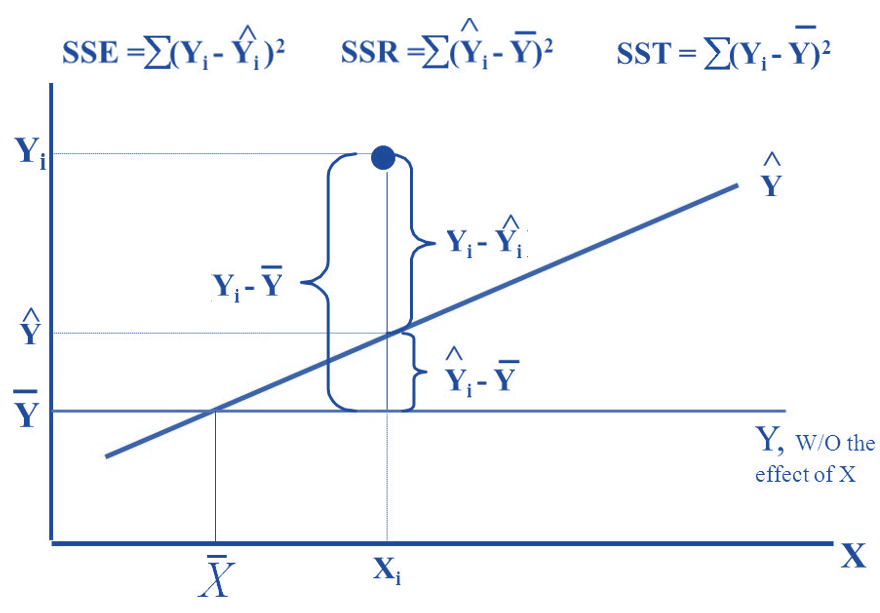 Definitions of sum od squares