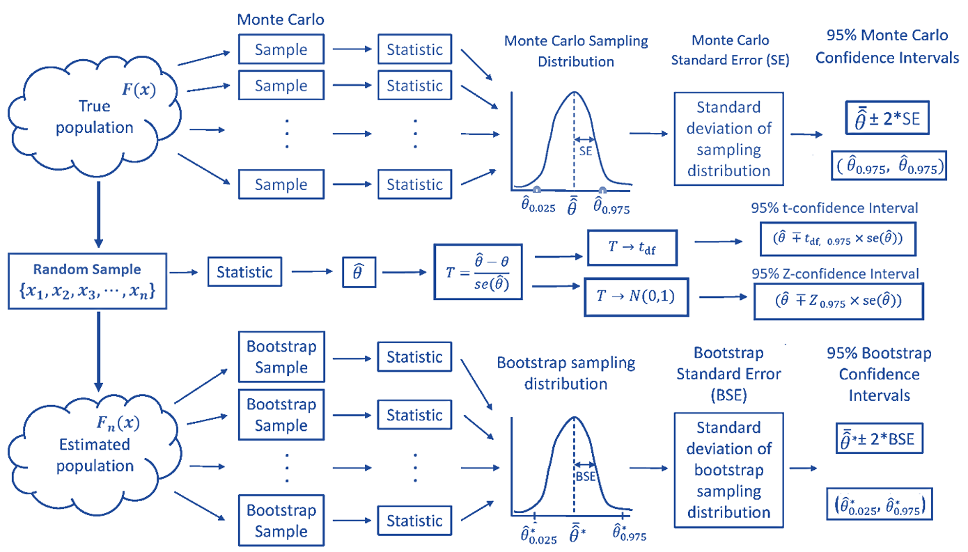 Monte Carlo, Bootstrap, parametric, and asymptoic confidence intervals