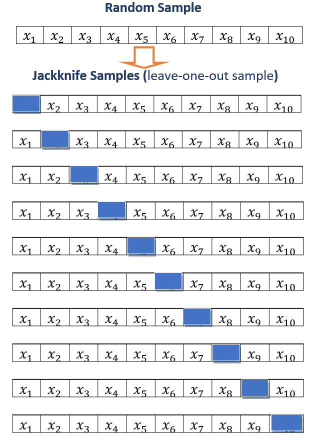 Illustration of leave-one-out Jackknife resampling method