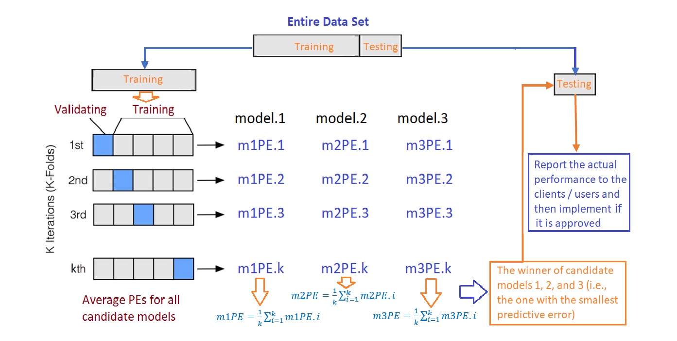 The workflow of the cross-validation process