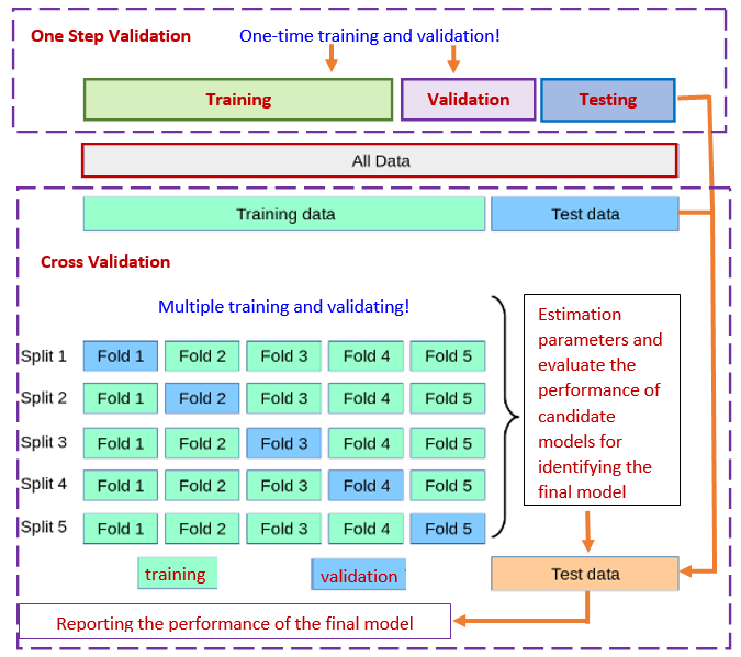 Three-way data splitting versus cross-validation