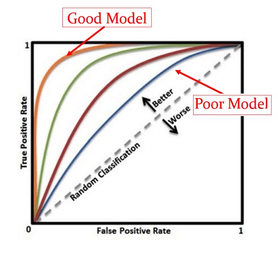 Illustrative comparison of multiple ROC curves associated with the corresponding candidate models