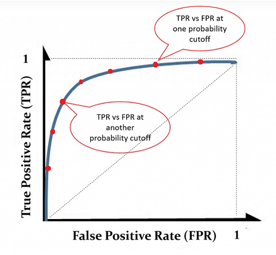 An illustrative ROC curve