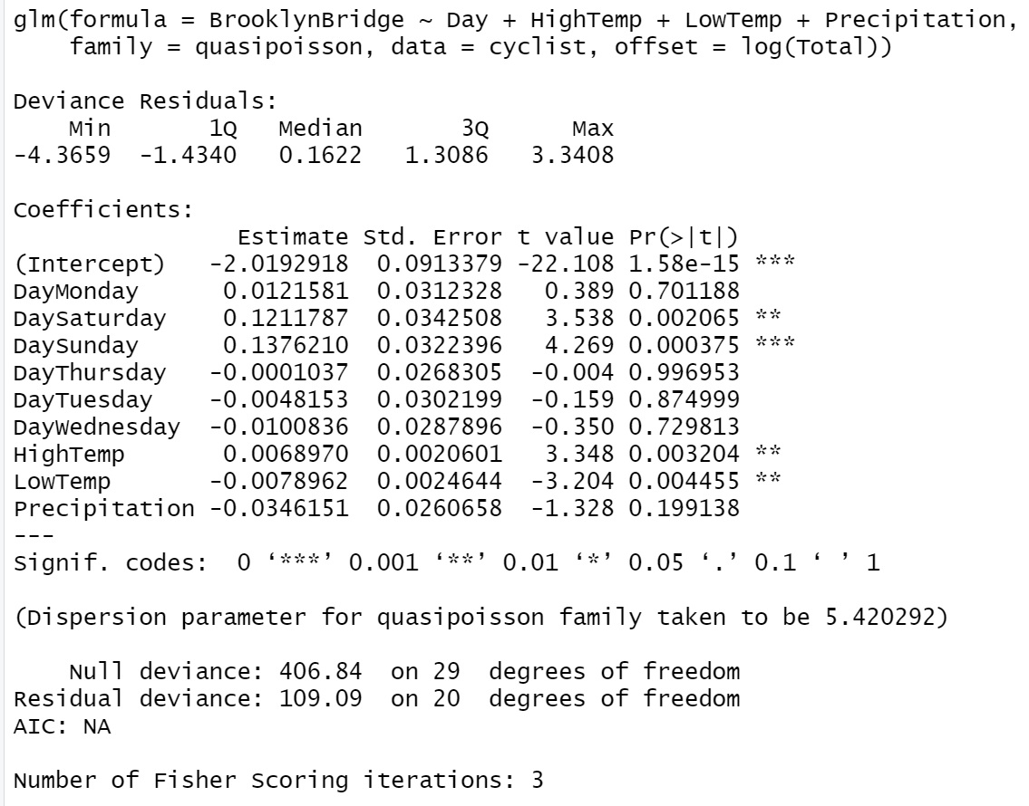 R glm() output of quasi-Poisson regression model