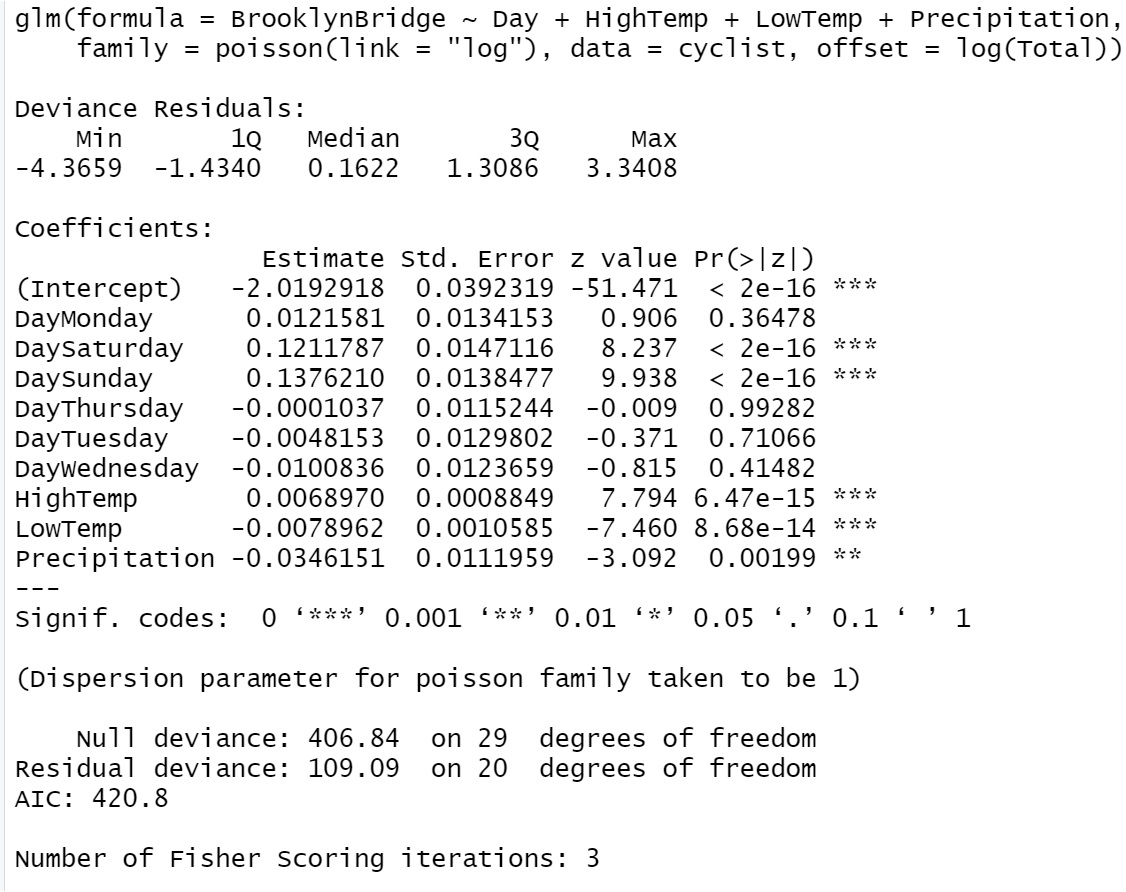 R glm() output of Poisson regression model