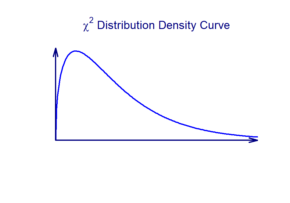 Density curve of a chi-sqaure distribution