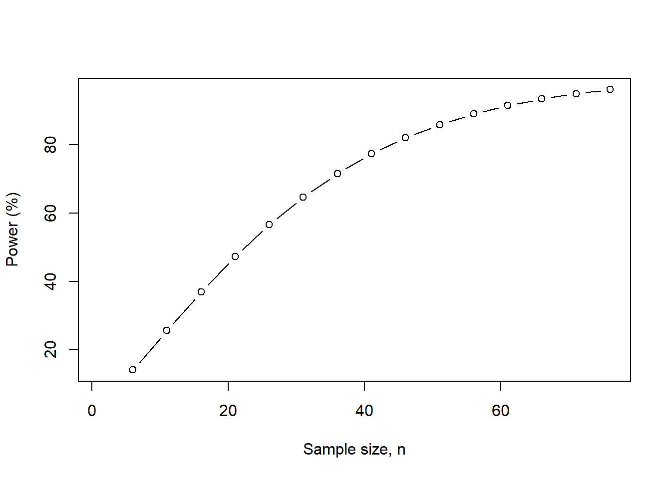 We increase the sample size from 1 to 80 at 5-unit intervals.