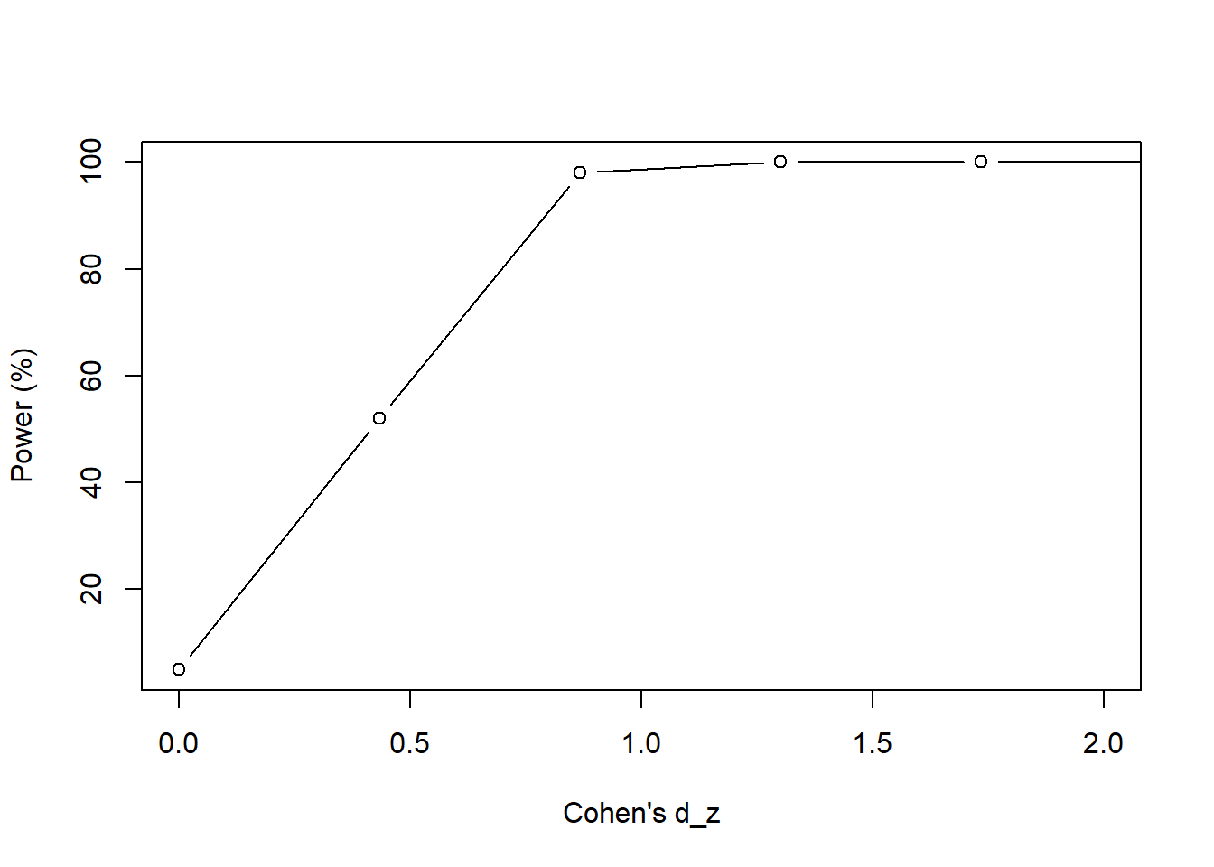 We vary the average weight $\mu_{y}$ between 50 lbs and 130 lbs in intervals of 5 lbs.