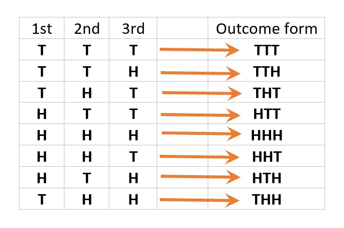 Sample space of the experiment of flipping a coin three times.