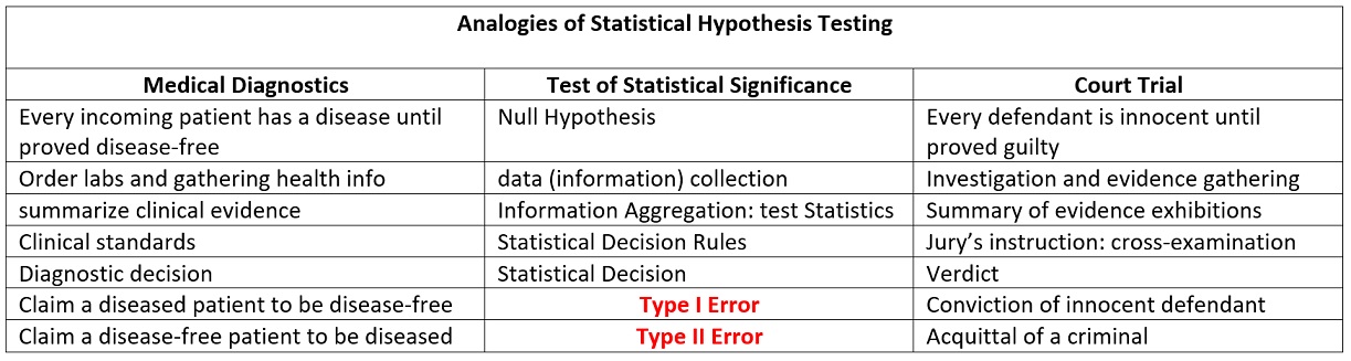 Analogies of statistical hypothesis testing to jury trial and medical diagnostics