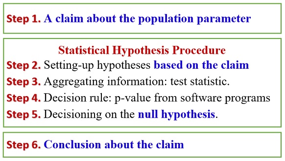 Formulation of statistical hypothesis testing