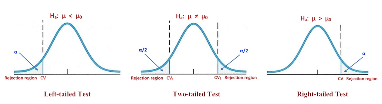 Three different types of hypothesis tests