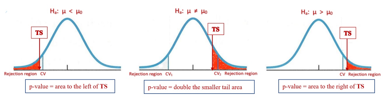 Definitions of p-values for different types of tests