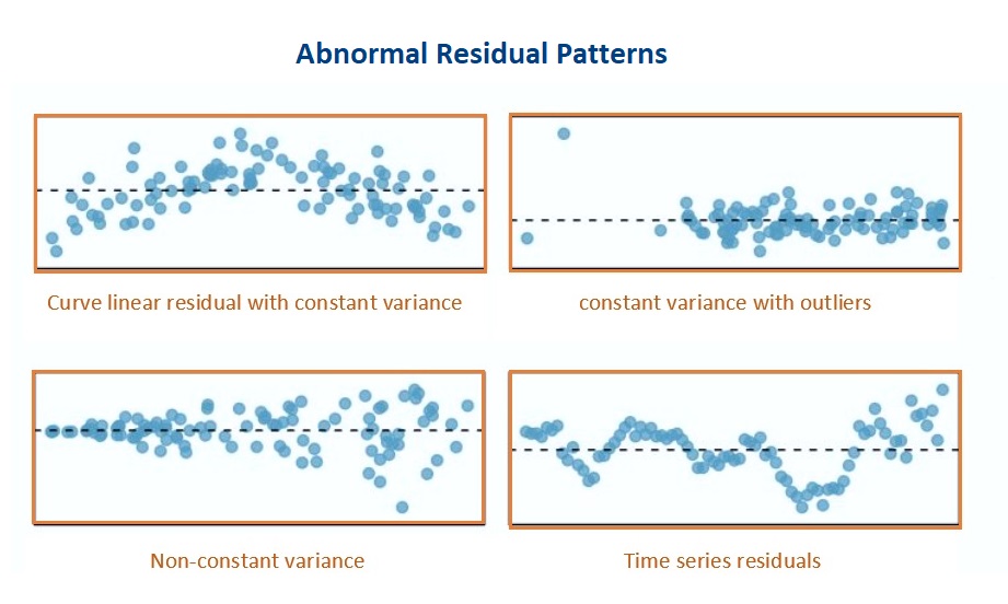 Poor residual plots representing various violations of the model assumptions