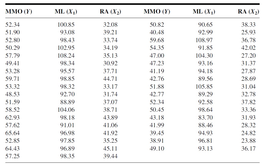 Dental Data for the multiple linear regression model (MLR)