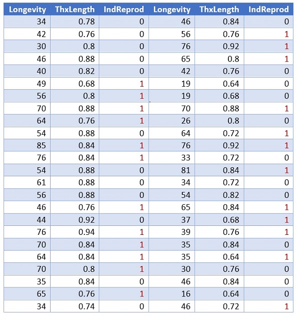 Fruit Flies Data Table