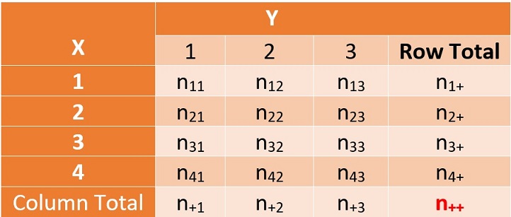 Observed two-way table based on a random sample