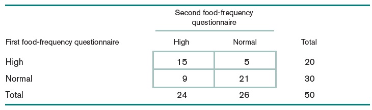  dietary intake data table