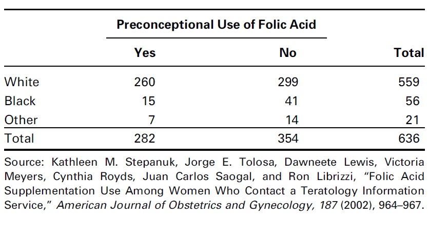 Use of folic acid supplementation data table