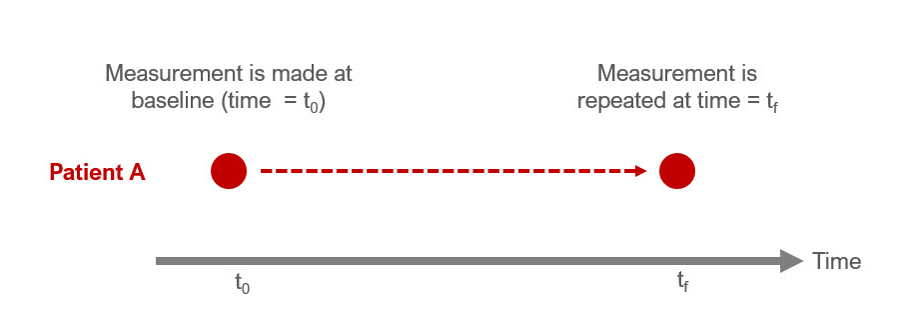 Figure caption: Pretest-Posttest (repeated measures) framework