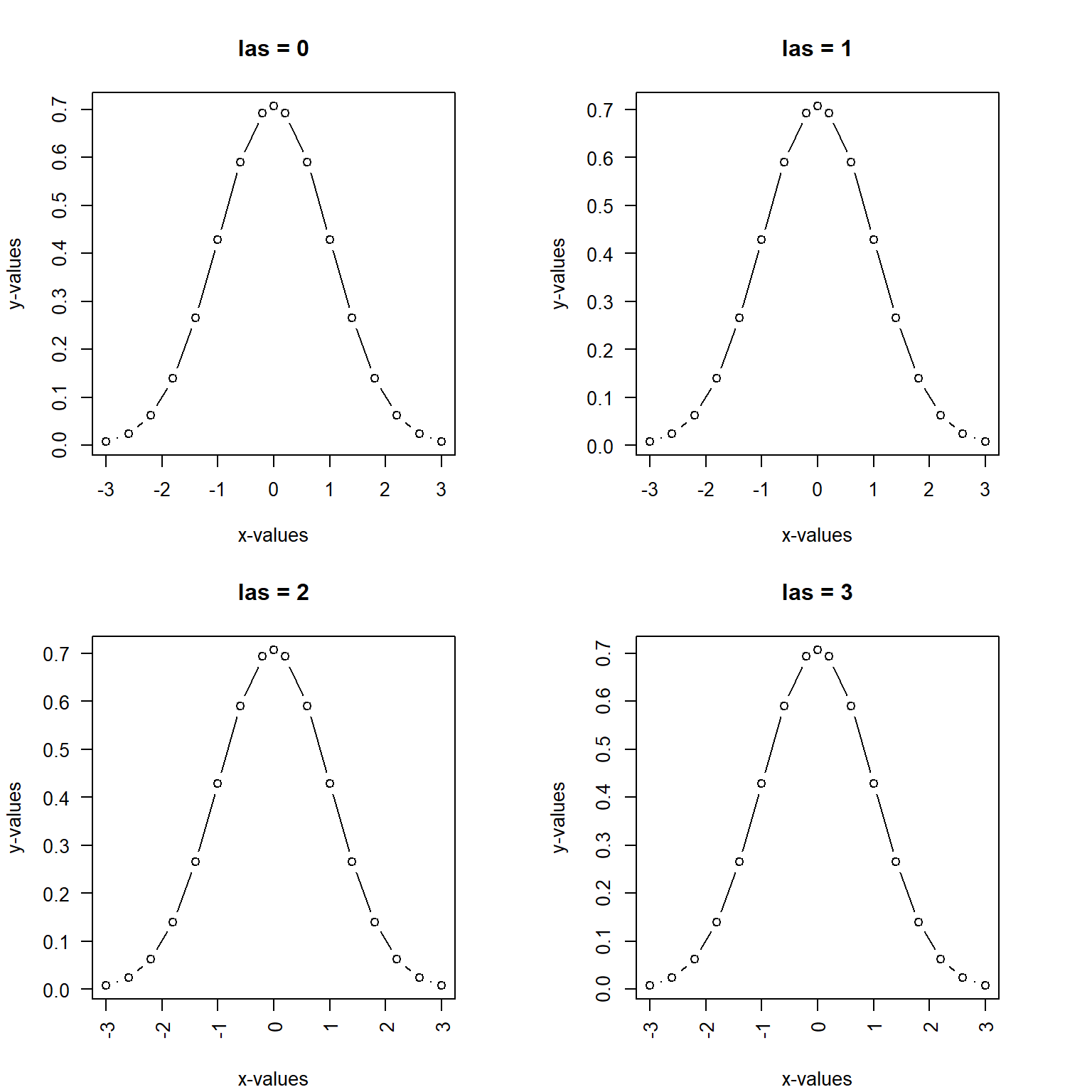 Different shapes in the plot of normal density function