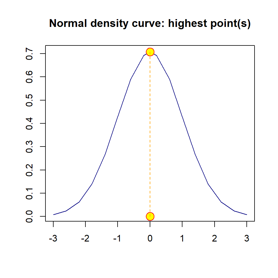 Adding points and lines to the base plot