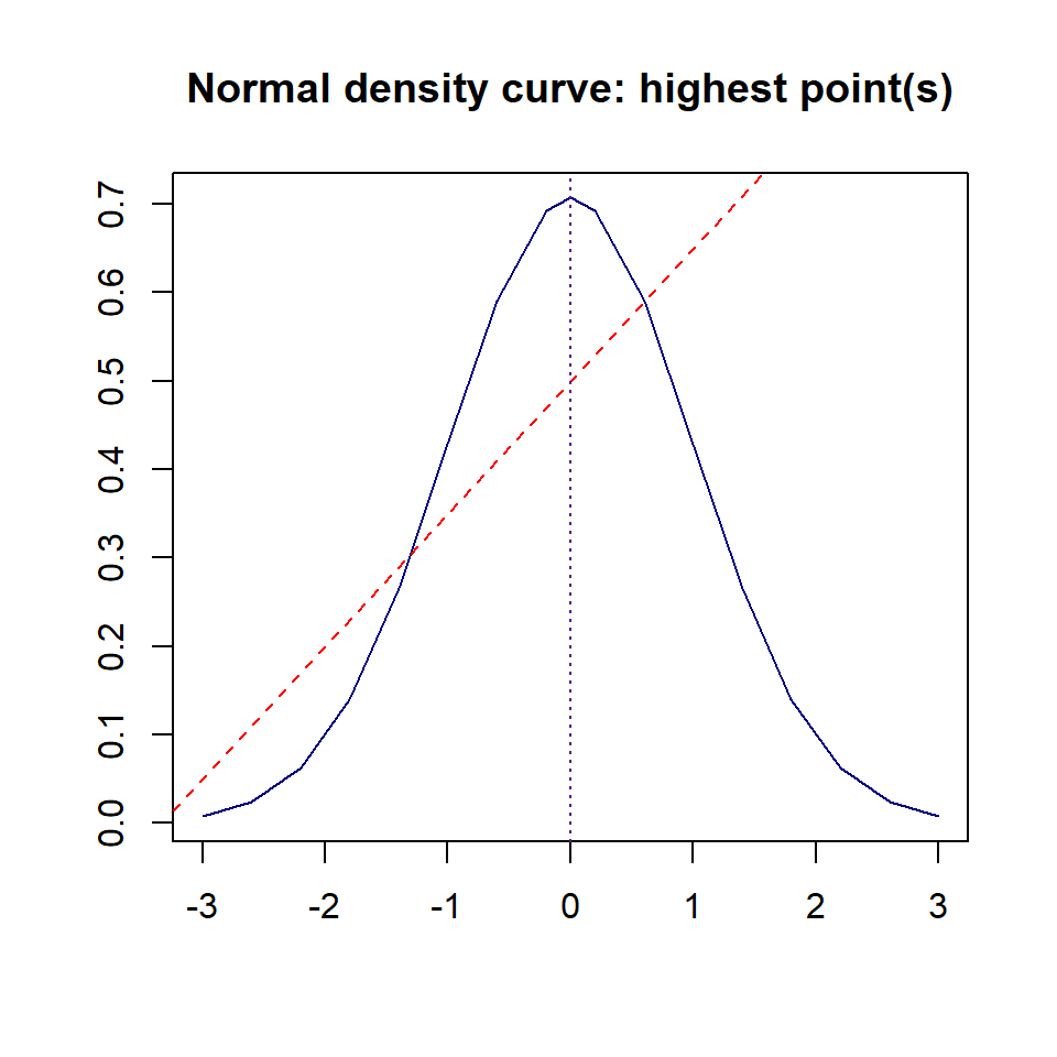 Adding a straight line to the base plot with given intercept and slope