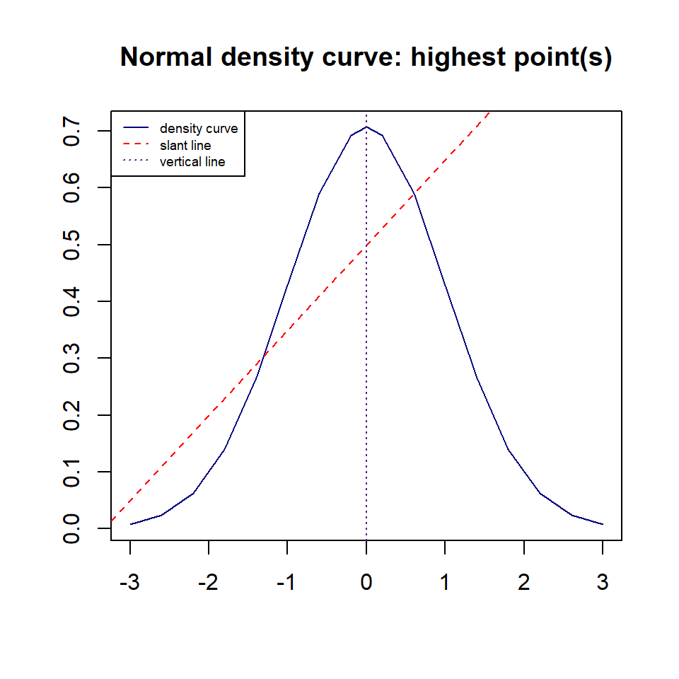 Adding a straight line to the base plot with given intercept and slope