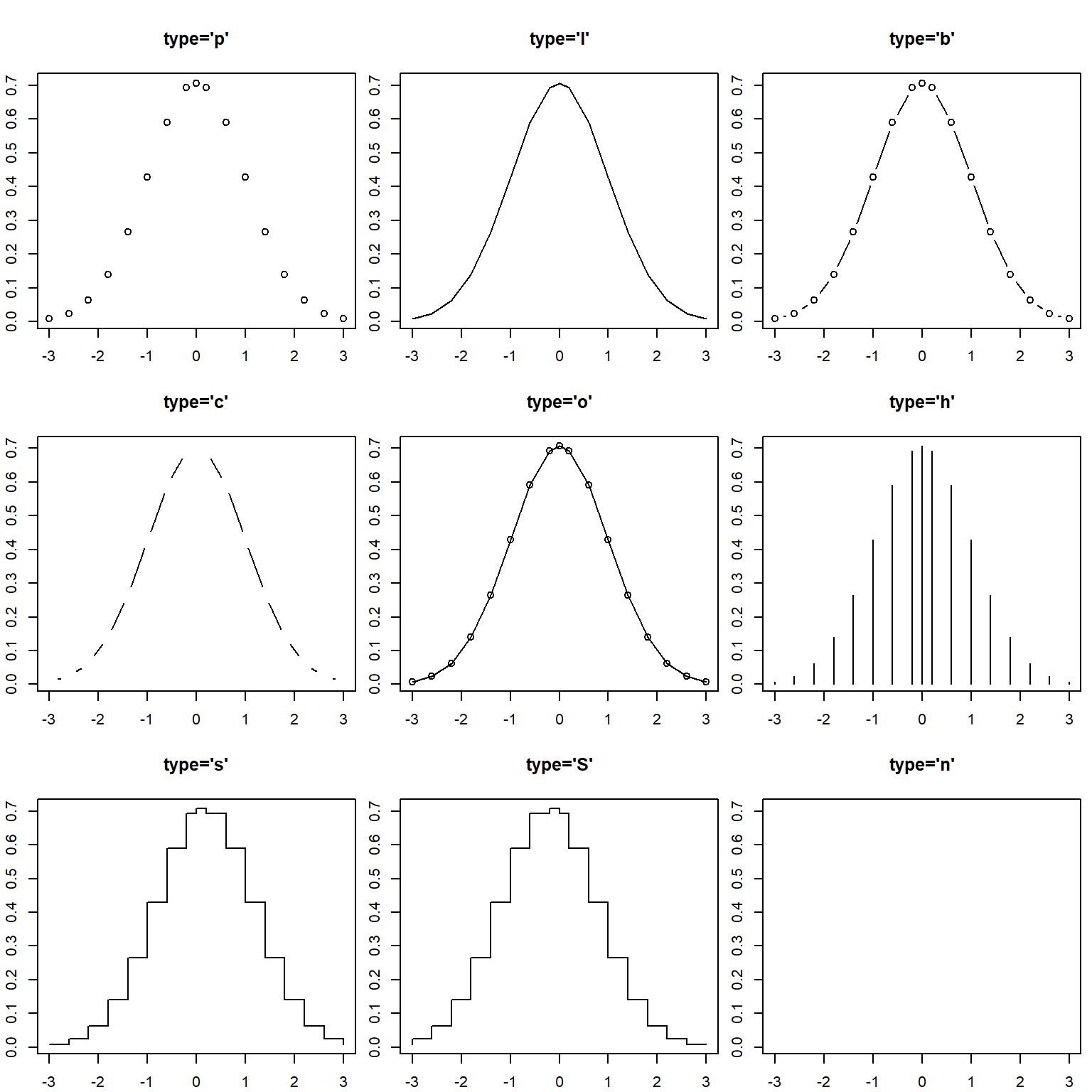 Different types of normal density function