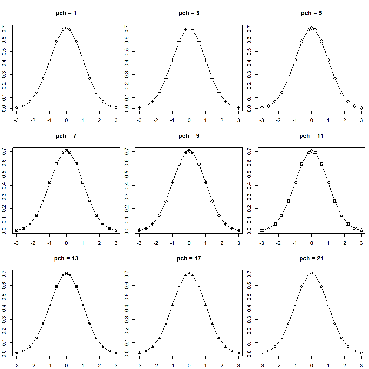 Different shapes in the plot of normal density function