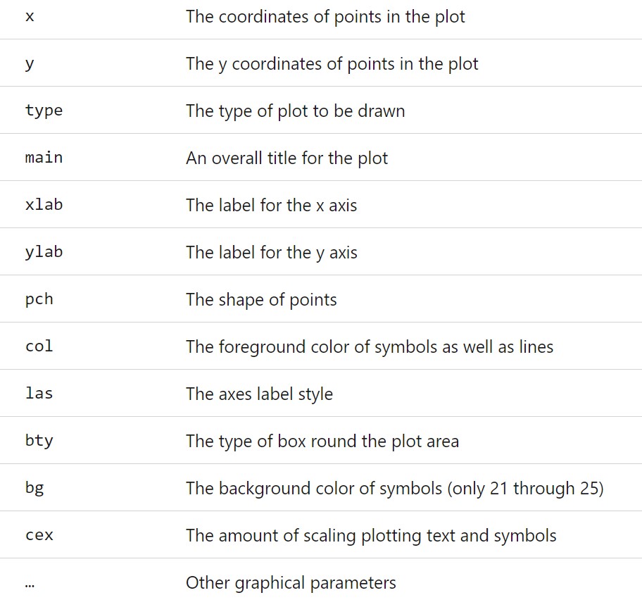 plot() arguments