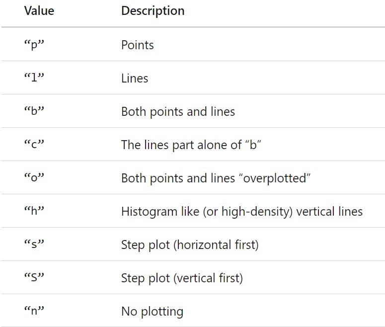 Types of plot in R
