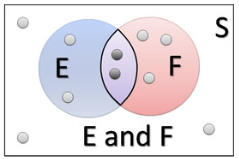 Figure 3. Venn diagram representation of additive rule.
